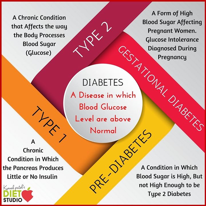Diabetes mellitus (DM), commonly referred to as diabetes, is a group of metabolic disorders in which there are high blood sugar levels over a prolonged period. Symptoms of high blood sugar include frequent urination, increased thirst, and increased hunger. If left untreated, diabetes can cause many complications.
These are the different types of diabetes.
#diabetes #diabetesdiet #komalpatel #dietitian #diabeticeducator #diabetesawereness #diabetic