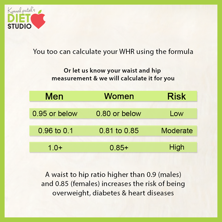 Take a quick look at the WHR Formula that will help you out!

By applying this simple formula you too can calculate your WHR efficiently. But if you are still skeptical and wish to get exactly the accurate measurement then share your waist & hip ratio with us and we will share the calculated measurement with you.

#WHR #ThinkBeyondWeighingScale #KomalpPatel #Diet #GoodFood #EatHealthy #GoodHealth #DietPlan #DietConsultation