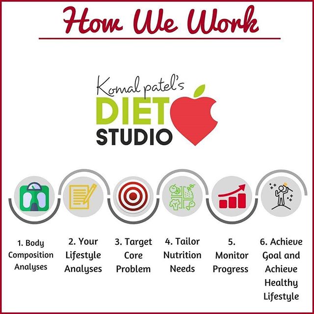 With a perfect balance of food nutrient + exercise you will change your internal biochemistry and boost your energy.
For journey to healthy life this is how we work.
No fad diets, No starving and no pills 
#dietsudio #komalpatel #dietitian #gujarat #ahmedabad #nutrition #nnutrionist #diabeticeducator #weightloss #weightgain #diabetes #managment