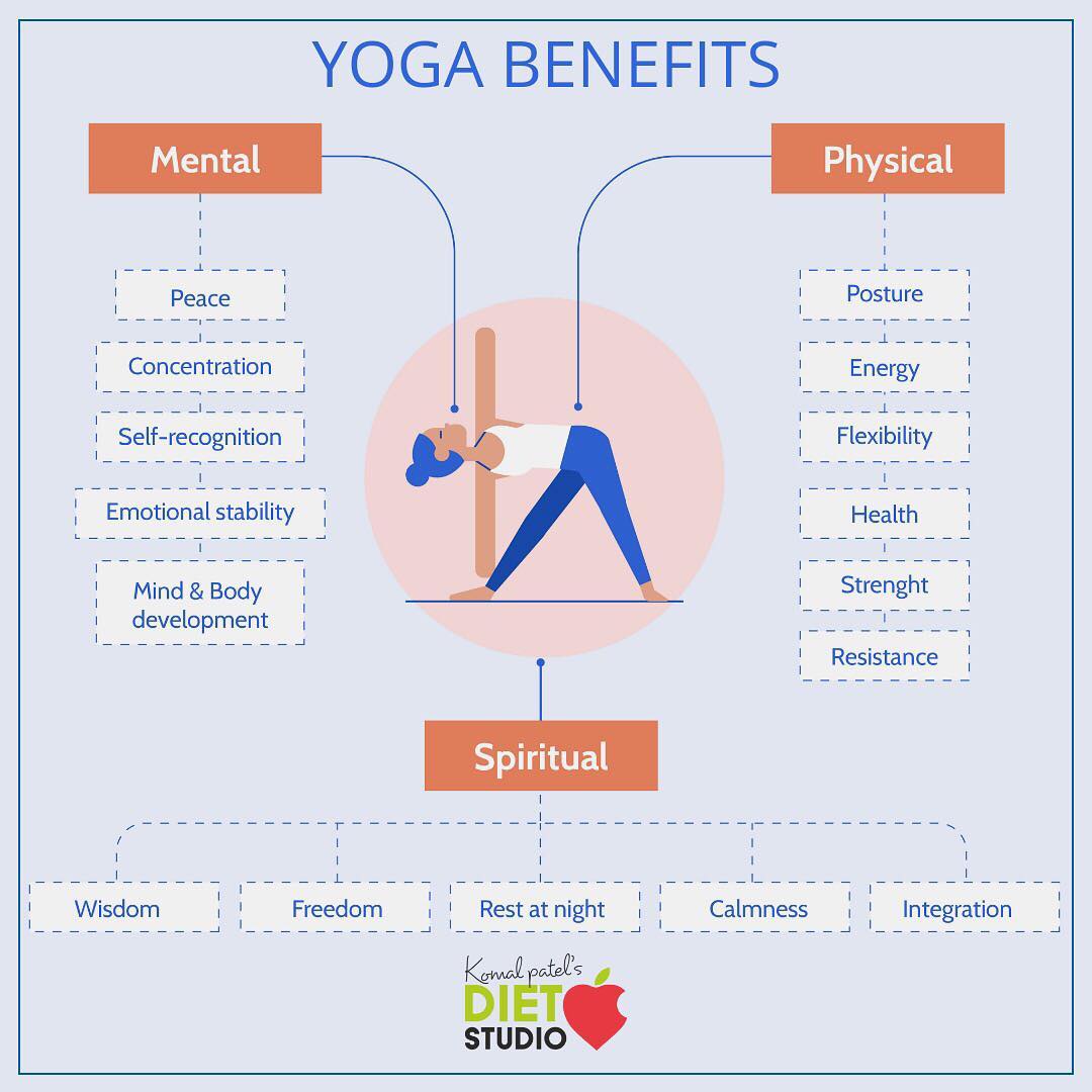 Benefits of yoga are countless and it positively affect you both physically and mentally and creates perfect harmony.
#yoga #internationalyogaday #yogaindia #benefits