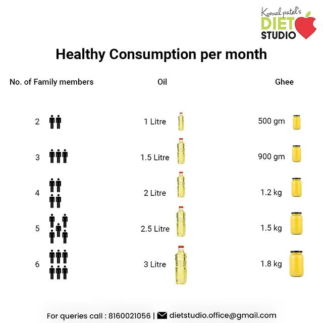 The consumption of oil and ghee is necessary for our body, but we should use it mindfully. The amount of calories we in take during the day is harmful to our body and also for our family. We all are aware about how oil and ghee are responsible for increasing our body weight and fat. We should use these healthy ingredients shown in the chart for your healthy lifestyle. 

#KomalPatel #GoodFood #EatHealthy #GoodHealth #DietPlan #DietConsultation #DietChallenge #FitnessGoals